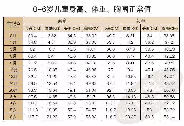 0-6岁儿童身高,体重,胸围正常值 身高,体重是反映儿童生长发育最灵敏