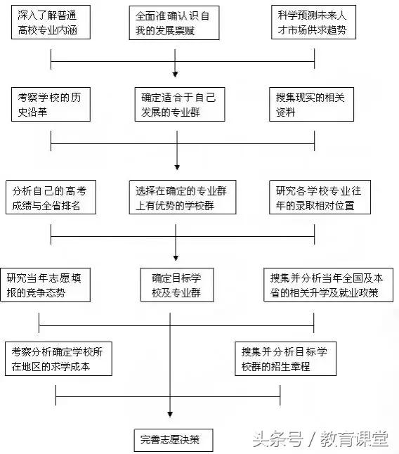 2018高考志愿填报流程图